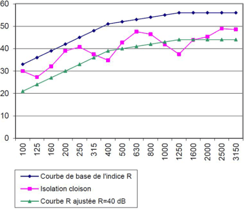 Valeurs caractéristiques de l'isolation acoustique d'une porte - Graphique