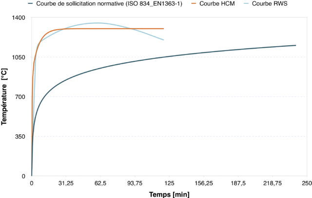 Courbes normalisées + hcm + rws