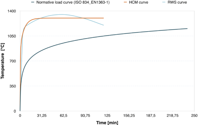 Normative load curve HCM + RWS