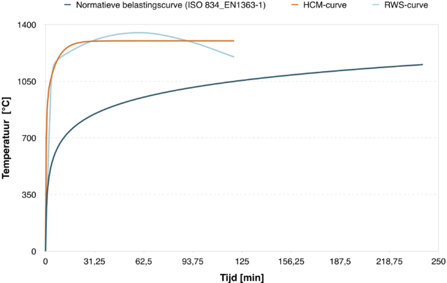 Normatieve belastingscurve HCM + RWS