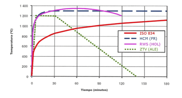 vergelijking van de ISO 834-, HCM- en RWS-curves