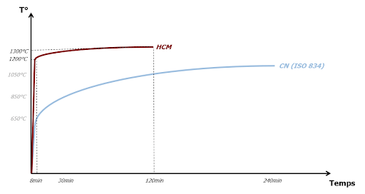 the modified hydrocarbon curve