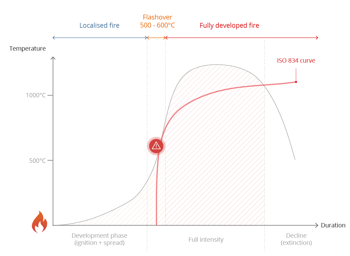 Graphes_flashover_EN